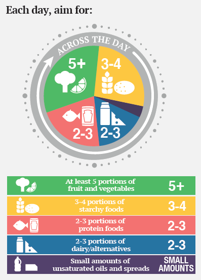 Dietary guidelines & food groups 2-3 years